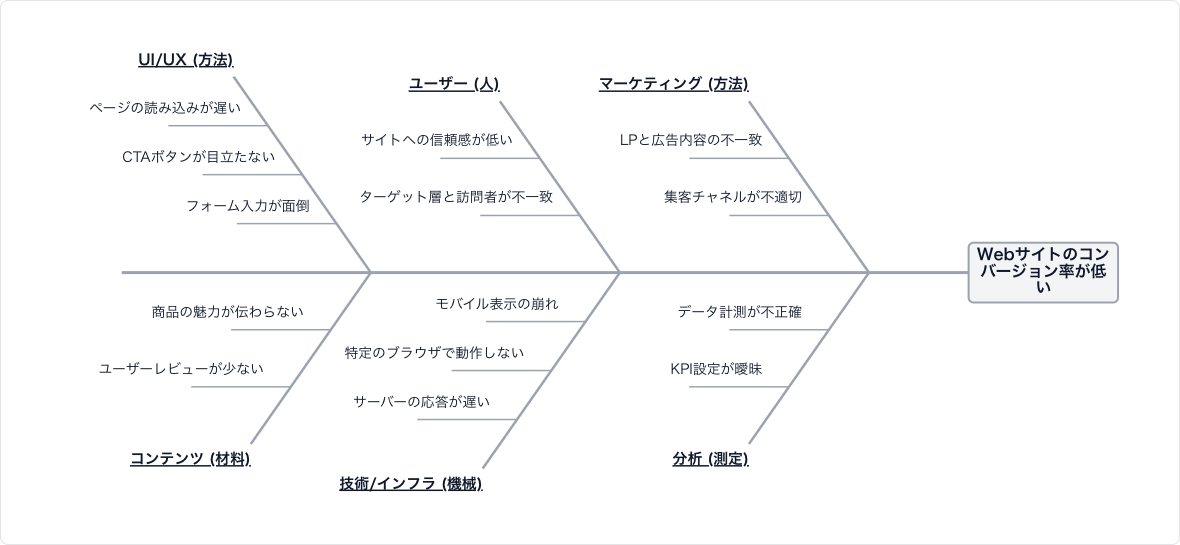 特性要因図（フィッシュボーン図）の例